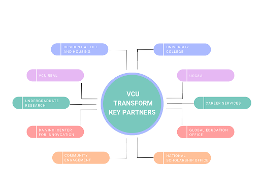Resources and Partnerships Graphic